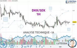 DKK/SEK - 1H