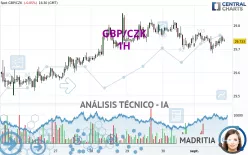 GBP/CZK - 1H