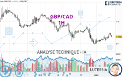 GBP/CAD - 1H