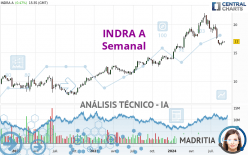 INDRA A - Wöchentlich