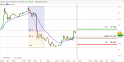 BRENT CRUDE OIL - 30 min.