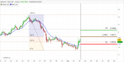 BALANCER - BAL/USD - 2 Std.