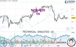 NOK/CZK - 1H