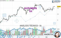 AUD/MXN - 1H