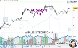 AUD/MXN - 1H