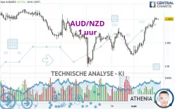 AUD/NZD - 1 Std.