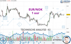 EUR/NOK - 1 uur