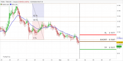 TRON - TRX/USD - 2 Std.