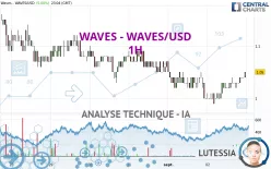 WAVES - WAVES/USD - 1H