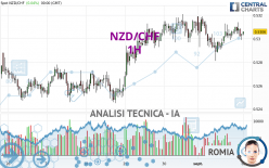 NZD/CHF - 1H