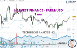 HARVEST FINANCE - FARM/USD - 1 uur