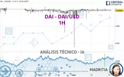 DAI - DAI/USD - 1 uur