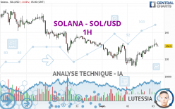 SOLANA - SOL/USD - 1 uur