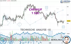 CHF/HUF - 1H