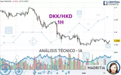 DKK/HKD - 1H