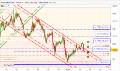 GBP/CAD - 1H