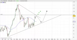 DOLLAR TREE INC. - Settimanale