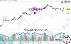 CAD/DKK - 1H