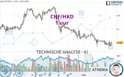 CHF/HKD - 1 uur