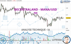 DECENTRALAND - MANA/USD - 1H