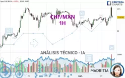 CHF/MXN - 1H