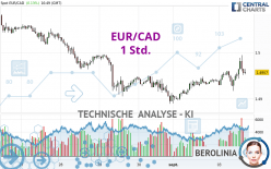 EUR/CAD - 1 Std.