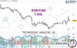 EUR/CAD - 1 Std.