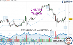 CHF/JPY - Täglich