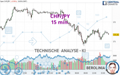 CHF/JPY - 15 min.