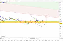 EUR/CHF - Weekly