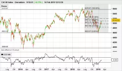 CAC40 INDEX - Giornaliero