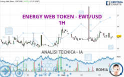 ENERGY WEB TOKEN - EWT/USD - 1H