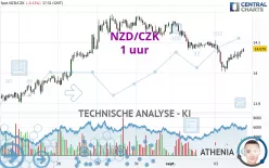 NZD/CZK - 1 uur