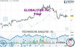 GLOBALSTAR INC. - 1 uur