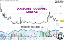 DOGECOIN - DOGE/USD - Semanal