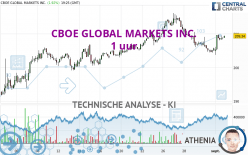 CBOE GLOBAL MARKETS INC. - 1 uur