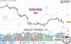 EUR/SGD - 1H