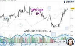 JPY/CZK - 1H