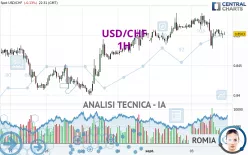 USD/CHF - 1H