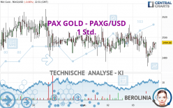 PAX GOLD - PAXG/USD - 1 Std.