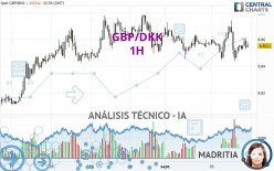 GBP/DKK - 1H