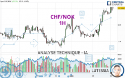 CHF/NOK - 1H