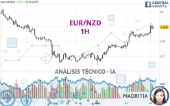 EUR/NZD - 1H