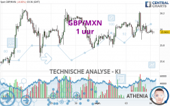 GBP/MXN - 1H