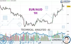 EUR/AUD - 1H