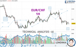 EUR/CHF - 1H