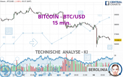 BITCOIN - BTC/USD - 15 min.