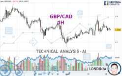 GBP/CAD - 1H