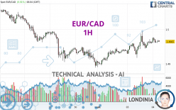 EUR/CAD - 1H