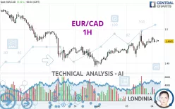 EUR/CAD - 1 uur